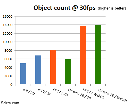 HTML5 2D performance analysis - March 2012 update